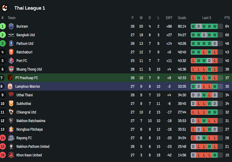 Nhận định, soi kèo Prachuap vs Lamphun Warrior, 18h00 ngày 5/4: Cửa trên đáng tin - Ảnh 4