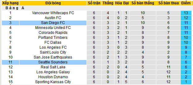 Nhận định, soi kèo San Diego vs Seattle Sounders, 09h30 ngày 6/4:  - Ảnh 3