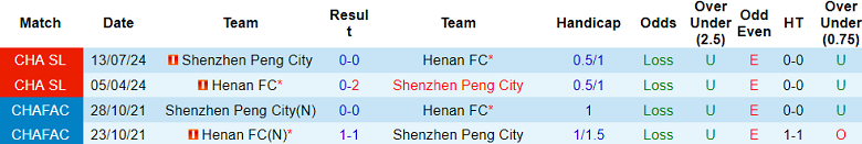 Nhận định, soi kèo Shenzhen Peng City vs Henan, 18h35 ngày 5/4: Khó phân thắng bại - Ảnh 3