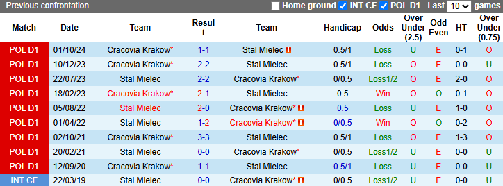 Nhận định, soi kèo Stal Mielec vs Cracovia Krakow, 23h00 ngày 4/4: Khó cho chủ nhà - Ảnh 4