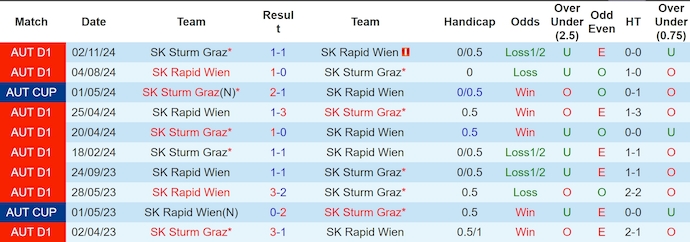 Nhận định, soi kèo Sturm Graz vs Rapid Wien, 0h30 ngày 5/4: Khó cản chủ nhà - Ảnh 4