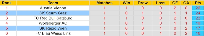 Nhận định, soi kèo Sturm Graz vs Rapid Wien, 0h30 ngày 5/4: Khó cản chủ nhà - Ảnh 5