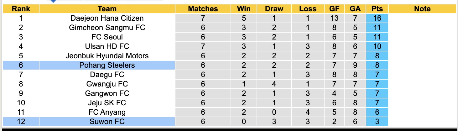 Nhận định, soi kèo Suwon FC vs Pohang Steelers, 17h00 ngày 5/4: Thắng lợi liên tiếp - Ảnh 5