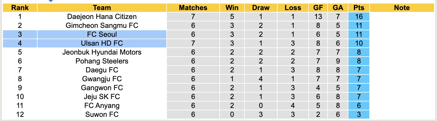 Nhận định, soi kèo Ulsan HD FC vs FC Seoul, 12h00 ngày 5/4: Rơi điểm sân nhà - Ảnh 5