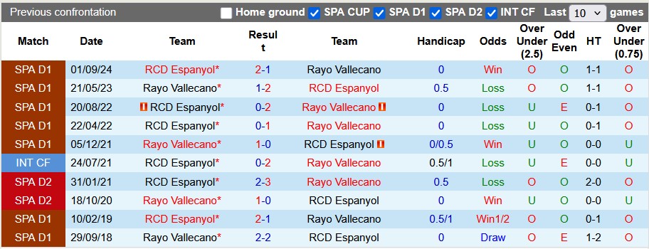 Nhận định, soi kèo Vallecano vs Espanyol, 2h00 ngày 5/4: Tiếp cận top 6 - Ảnh 3