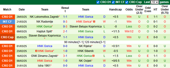 Nhận định, soi kèo Varazdin vs HNK Gorica, 23h00 ngày 4/4: Chủ nhà sa sút - Ảnh 3