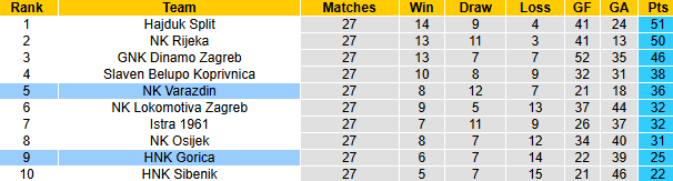 Nhận định, soi kèo Varazdin vs HNK Gorica, 23h00 ngày 4/4: Chủ nhà sa sút - Ảnh 5