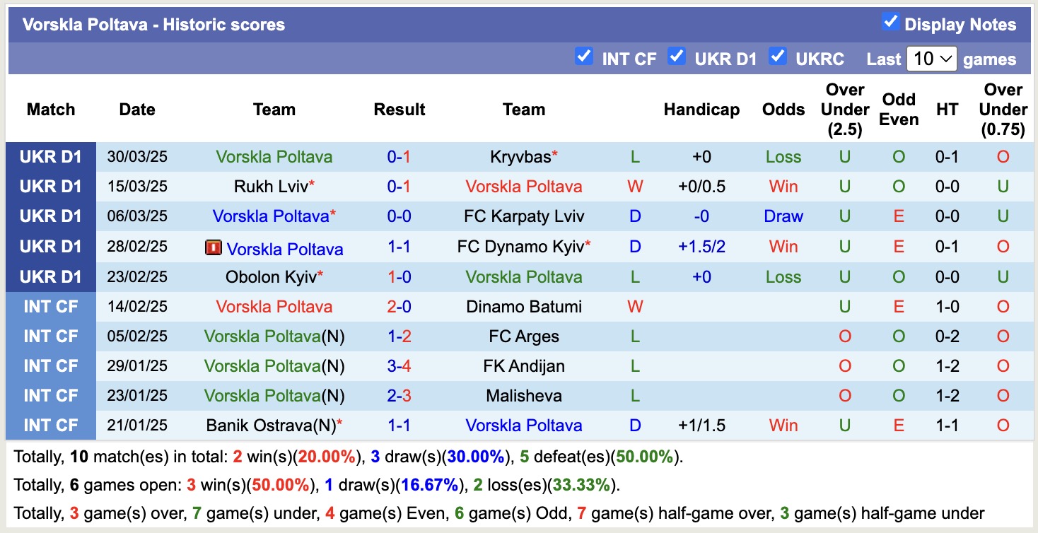 Nhận định, soi kèo Vorskla Poltava vs Zorya Luhansk, 17h00 ngày 5/4: Buồn cho Vorskla Poltava - Ảnh 1