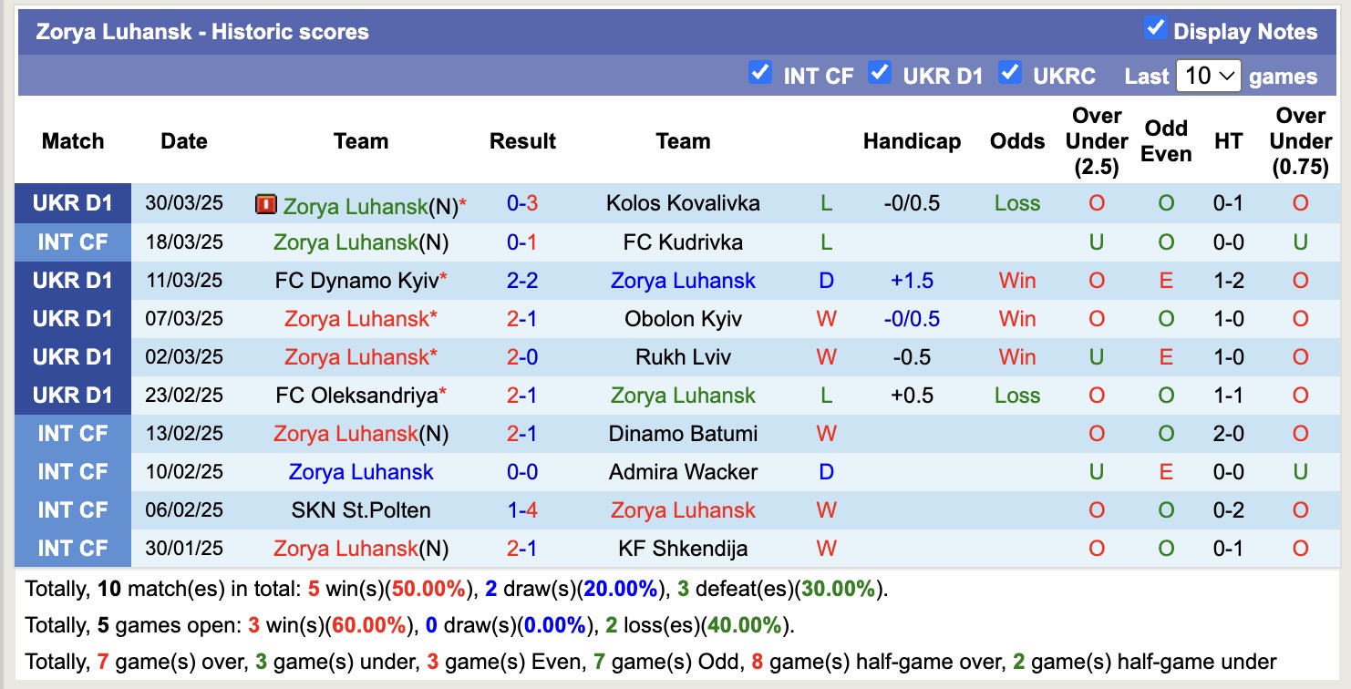 Nhận định, soi kèo Vorskla Poltava vs Zorya Luhansk, 17h00 ngày 5/4: Buồn cho Vorskla Poltava - Ảnh 2