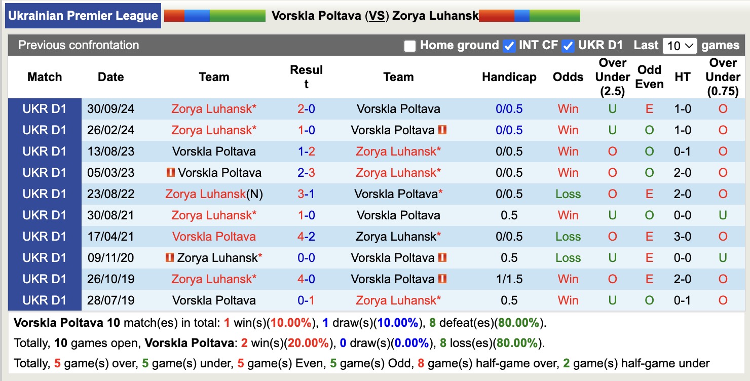 Nhận định, soi kèo Vorskla Poltava vs Zorya Luhansk, 17h00 ngày 5/4: Buồn cho Vorskla Poltava - Ảnh 3