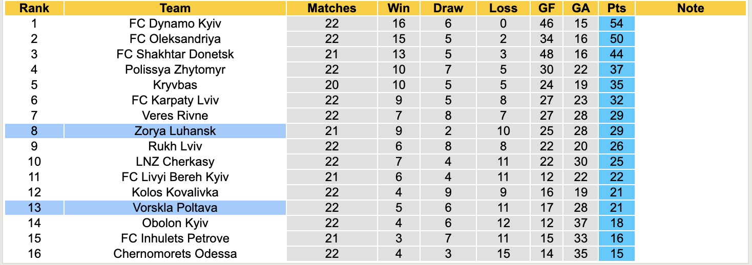Nhận định, soi kèo Vorskla Poltava vs Zorya Luhansk, 17h00 ngày 5/4: Buồn cho Vorskla Poltava - Ảnh 4