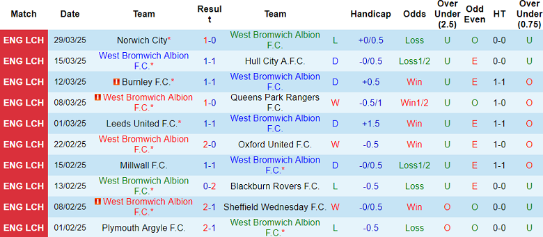 Nhận định, soi kèo West Brom vs Sunderland, 18h30 ngày 5/4: Tin vào Mèo đen - Ảnh 1