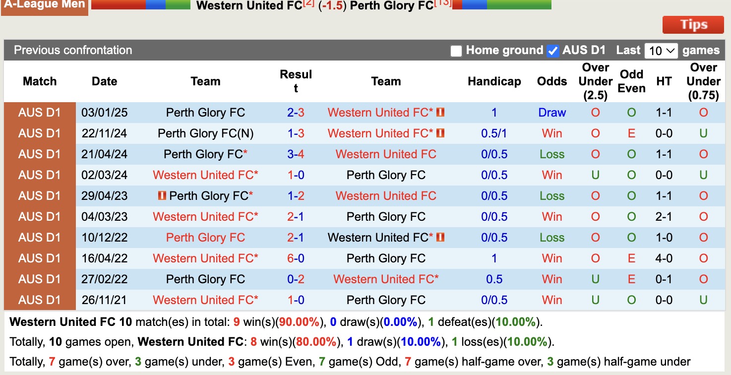 Nhận định, soi kèo Western United vs Perth Glory, 14h00 ngày 5/4: Miếng mồi ngon - Ảnh 4