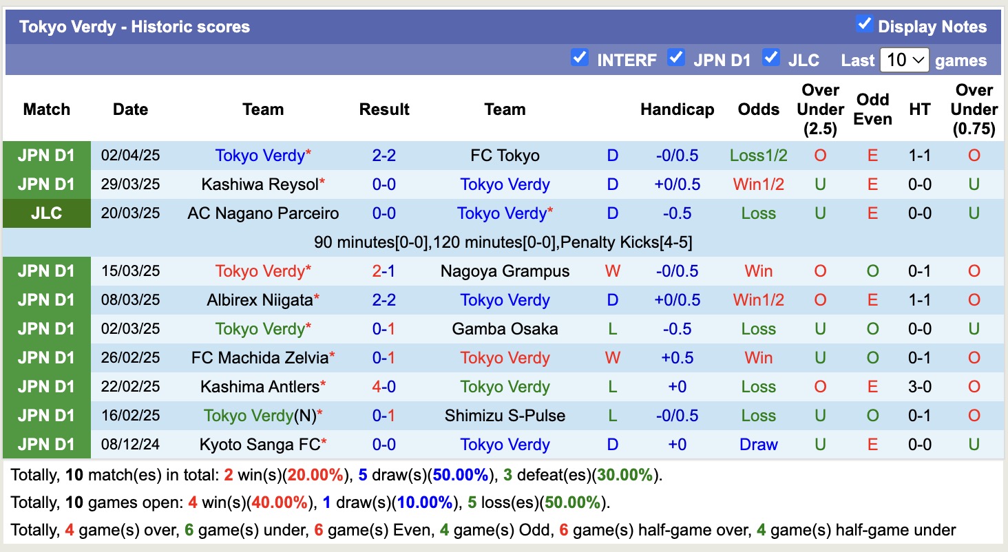 Nhận định, soi kèo Yokohama Marinoss vs Tokyo Verdy, 12h00 ngày 5/4: Bất phân thắng bại - Ảnh 3