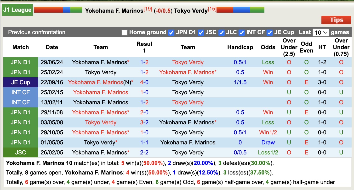 Nhận định, soi kèo Yokohama Marinoss vs Tokyo Verdy, 12h00 ngày 5/4: Bất phân thắng bại - Ảnh 4