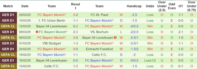 Soi kèo phạt góc Augsburg vs Bayern Munich, 1h30 ngày 5/4 - Ảnh 2