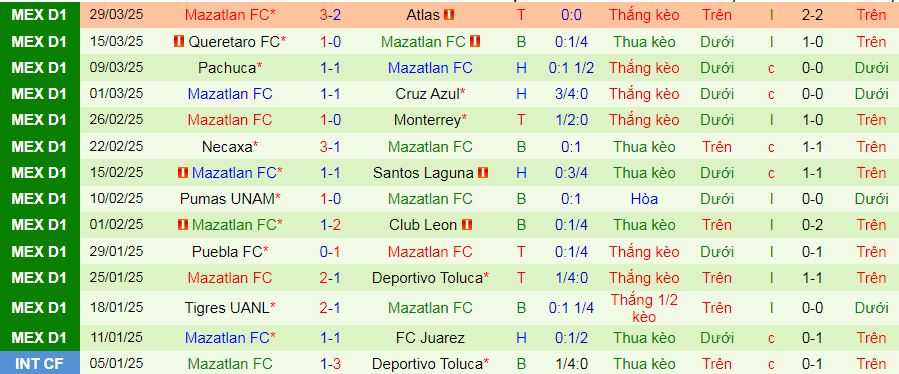 Nhận định, soi kèo Atletico San Luis vs Mazatlan, 08h00 ngày 6/4:  - Ảnh 2