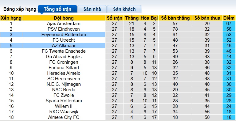 Nhận định, soi kèo AZ Alkmaar vs Feyenoord, 21h30 ngày 5/4: Ca khúc khải hoàn - Ảnh 1