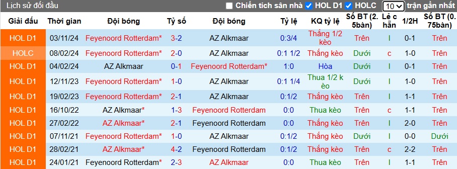 Nhận định, soi kèo AZ Alkmaar vs Feyenoord, 21h30 ngày 5/4: Ca khúc khải hoàn - Ảnh 2