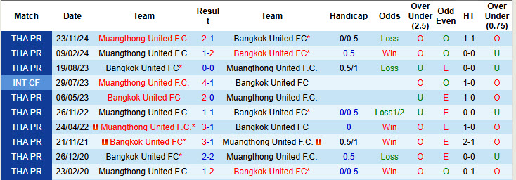 Nhận định, soi kèo Bangkok United vs Muangthong United, 19h00 ngày 5/4: Chưa từ bỏ - Ảnh 3