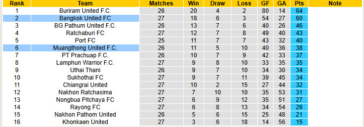 Nhận định, soi kèo Bangkok United vs Muangthong United, 19h00 ngày 5/4: Chưa từ bỏ - Ảnh 4