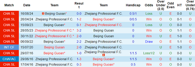 Nhận định, soi kèo Beijing Guoan vs Zhejiang, 18h35 ngày 6/4: Khó cho cửa trên - Ảnh 3