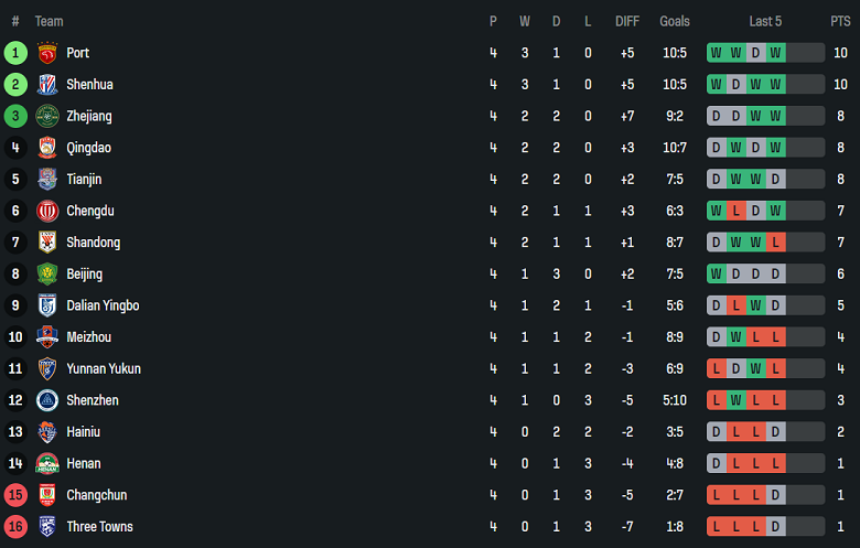 Nhận định, soi kèo Beijing Guoan vs Zhejiang, 18h35 ngày 6/4: Khó cho cửa trên - Ảnh 4