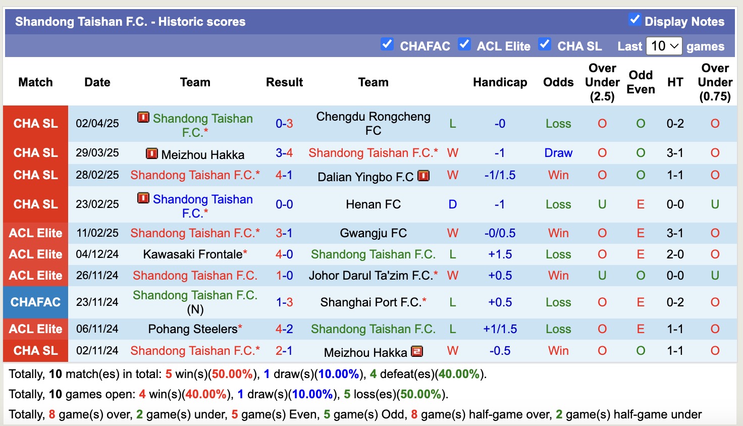 Nhận định, soi kèo Changchun YaTai vs Shandong Taishan, 14h30 ngày 6/4: Miếng mồi ngon - Ảnh 3