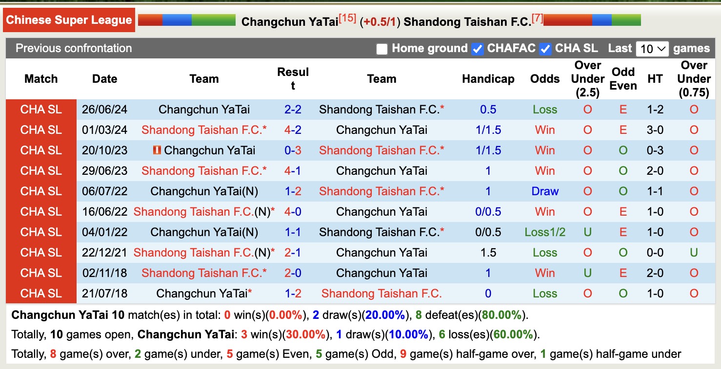Nhận định, soi kèo Changchun YaTai vs Shandong Taishan, 14h30 ngày 6/4: Miếng mồi ngon - Ảnh 4