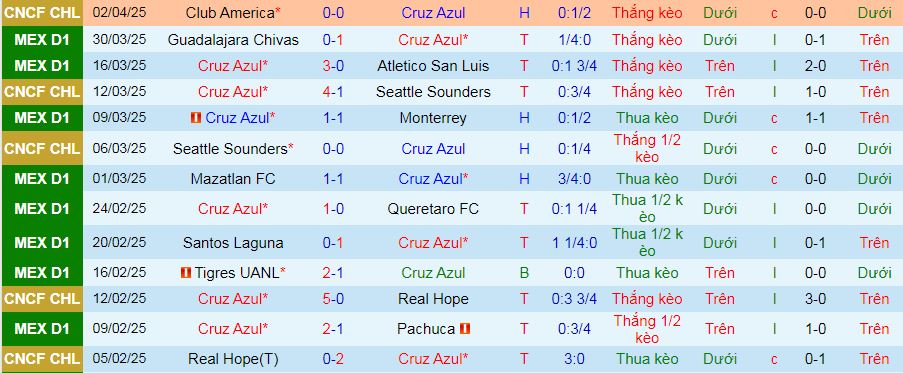 Nhận định, soi kèo Cruz Azul vs Pumas UNAM, 10h10 ngày 6/4:  - Ảnh 1