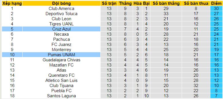 Nhận định, soi kèo Cruz Azul vs Pumas UNAM, 10h10 ngày 6/4:  - Ảnh 4