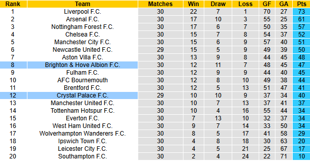 Nhận định, soi kèo Crystal Palace vs Brighton, 21h00 ngày 5/4: Rút ngắn khoảng cách - Ảnh 6