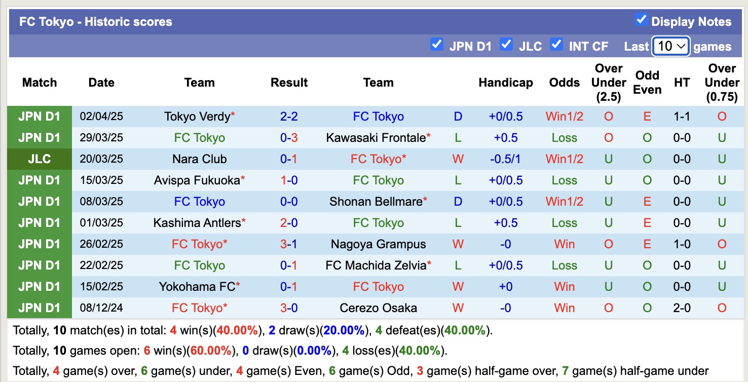 Nhận định, soi kèo Fagiano Okayama vs FC Tokyo, 11h00 ngày 6/4: Điểm tựa sân nhà - Ảnh 3