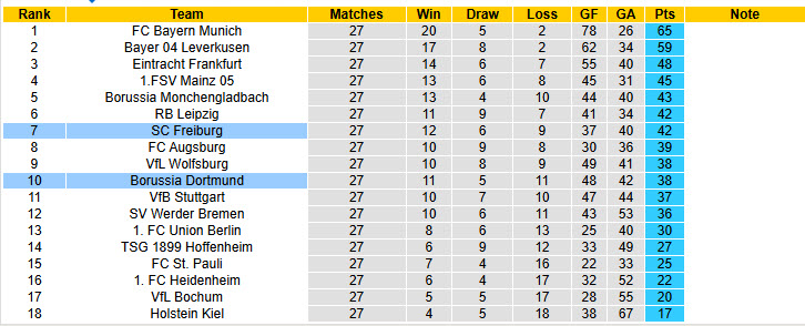Nhận định, soi kèo Freiburg vs Dortmund, 20h30 ngày 5/4: Tôn trọng đối thủ - Ảnh 6