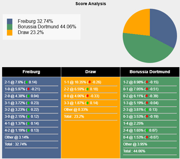 Nhận định, soi kèo Freiburg vs Dortmund, 20h30 ngày 5/4: Tôn trọng đối thủ - Ảnh 7