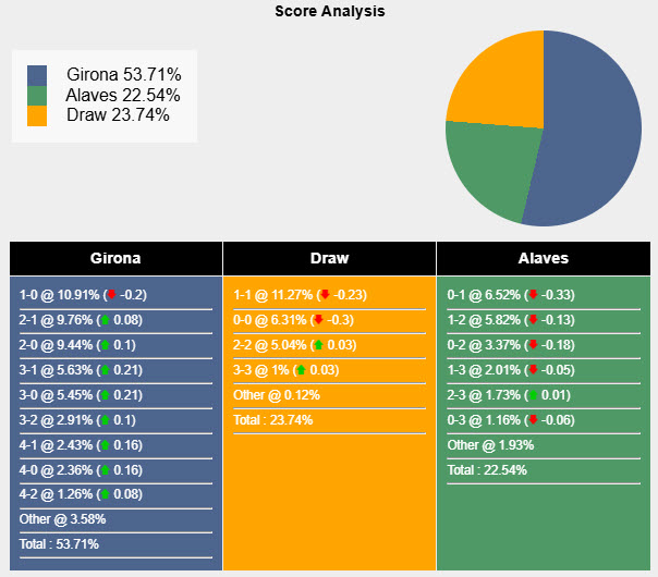 Nhận định, soi kèo Girona vs Deportivo Alaves, 19h00 ngày 5/4: Kéo dài mạch không thắng - Ảnh 7