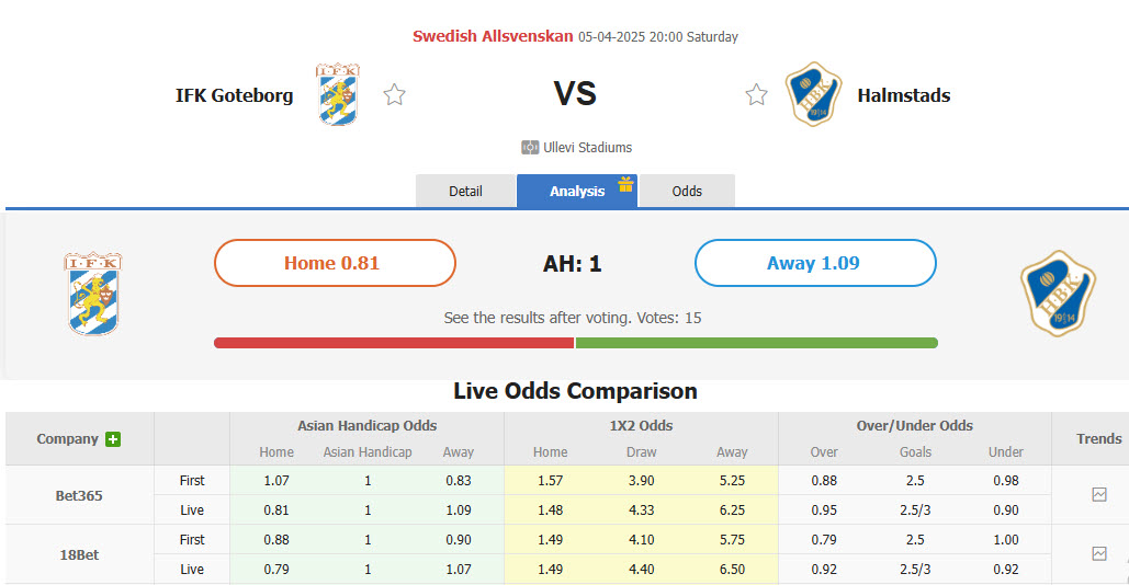 Nhận định, soi kèo Goteborg vs Halmstads, 20h00 ngày 5/4: Bữa tiệc bàn thắng - Ảnh 1