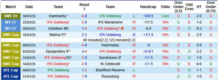 Nhận định, soi kèo Goteborg vs Halmstads, 20h00 ngày 5/4: Bữa tiệc bàn thắng - Ảnh 2