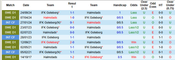 Nhận định, soi kèo Goteborg vs Halmstads, 20h00 ngày 5/4: Bữa tiệc bàn thắng - Ảnh 4