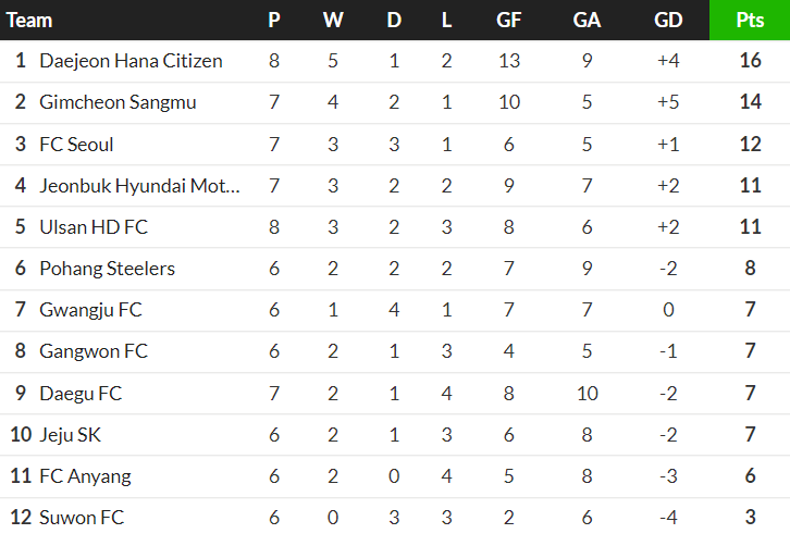 Nhận định, soi kèo Gwangju vs Jeju SK, 14h30 ngày 6/4: Cửa trên ‘tạch’ - Ảnh 4