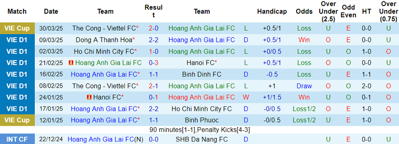 Nhận định, soi kèo HAGL vs Becamex Bình Dương, 17h00 ngày 6/4: Chia điểm? - Ảnh 1