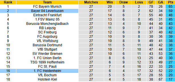 Nhận định, soi kèo Heidenheim vs Leverkusen, 20h30 ngày 5/4: Chủ nhà khởi sắc - Ảnh 6