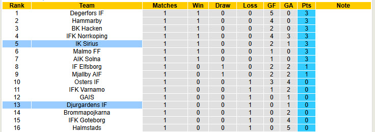 Nhận định, soi kèo IK Sirius vs Djurgardens, 20h00 ngày 5/4: Khởi đầu thăng hoa - Ảnh 5
