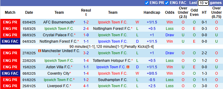 Nhận định, soi kèo Ipswich Town vs Wolves, 21h00 ngày 5/4: Bắt bài chủ nhà - Ảnh 2