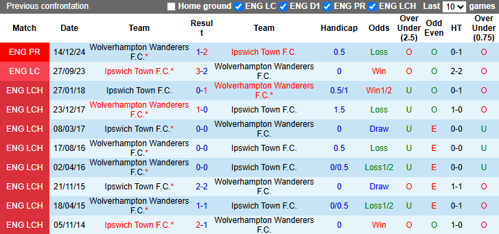 Nhận định, soi kèo Ipswich Town vs Wolves, 21h00 ngày 5/4: Bắt bài chủ nhà - Ảnh 4