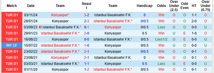 Nhận định, soi kèo Istanbul Basaksehir vs Konyaspor, 20h00 ngày 5/4: Cắt đuôi đối thủ - Ảnh 4