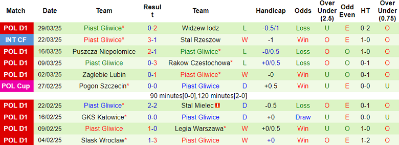 Nhận định, soi kèo Jagiellonia vs Piast Gliwice, 17h15 ngày 6/4: Tìm lại niềm vui - Ảnh 2