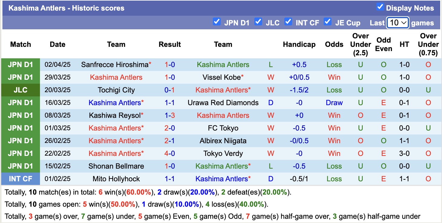Nhận định, soi kèo Kashima Antlers vs Kyoto Sanga, 13h00 ngày 6/4: Củng cố ngôi đầu - Ảnh 2