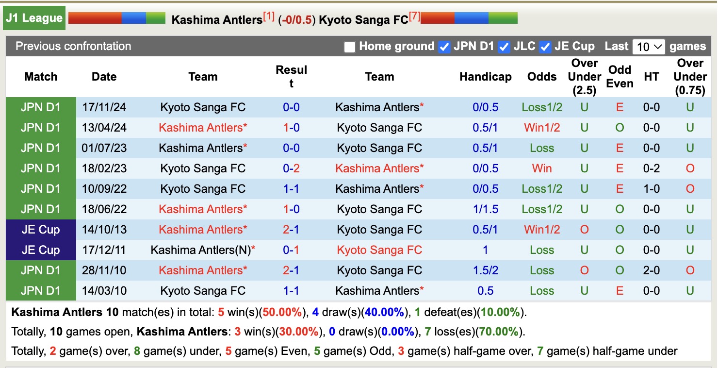 Nhận định, soi kèo Kashima Antlers vs Kyoto Sanga, 13h00 ngày 6/4: Củng cố ngôi đầu - Ảnh 4