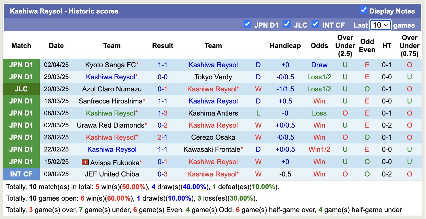 Nhận định, soi kèo Kashiwa Reysol vs Gamba Osaka, 13h00 ngày 6/4: Tiếp tục sa sút - Ảnh 2